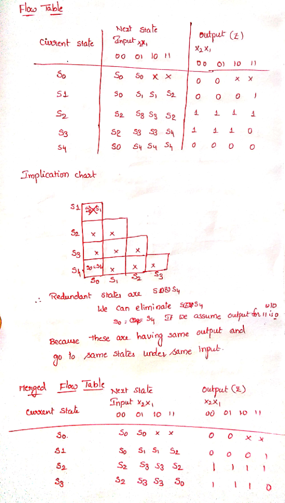 Floo-able Nezt Stalie output- (z) 50 0 0xX So S, S, S2 So Sy 1 0 O OO Implication chart Si Redundant stala are S08S, We can e