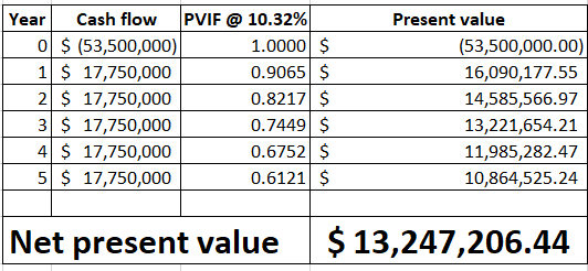 PVIF @ 10.32% Cash flow Present value Year O$ (53,500,000) 1 17,750,000 2 17,750,000 3$ 17,750,000 4 $17,750,000 5 17,750,000