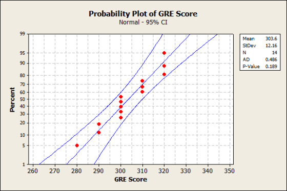 Probability Plot of GRE Score Normal-95% CI Mean 303.6 StDev 12.16 14 0.486 P-Value 0.189 AD 260 270 280 290 300 310 320 330