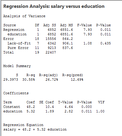 Regression Analysis: salary versus education Analysis of Variance Source DF Adj SS Adj MS F-Value P-Value Regression 1 6852 6
