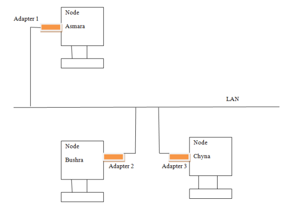Node Adapter 1 Asmara LAN Node Node Chyna Bushra Adapter 2 Adapter 3