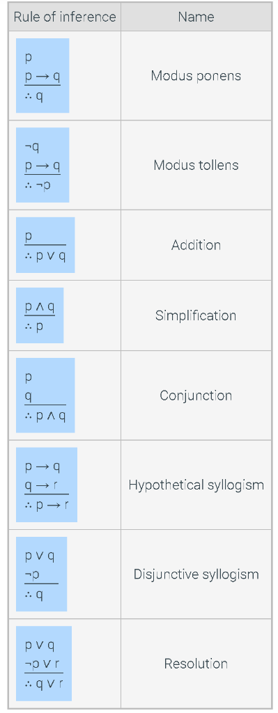 Rule of inference Name Modus ponens -q. Modus tollens Addition .p v q Simplification Conjunction .pAg p q Hypothetical syllog