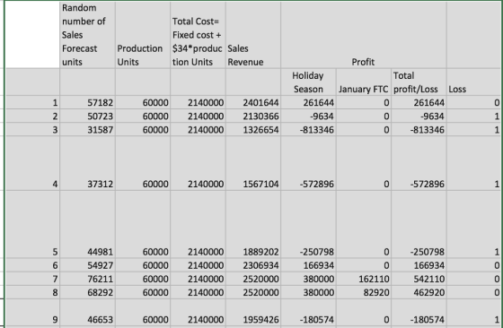 Random number of Sales Forecast Production $34*produc Sales units Total Cost= Fixed cost + Profit Units tion Units Revenue Ho
