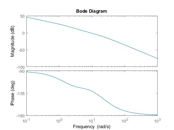 Bode Diagram 50 0 -50 -100 -90 F 8-1 35 -180 10° 2 3 10 10 10 10 Frequency (rad/s)
