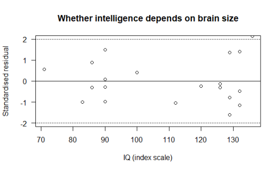 Whether intelligence depends on brain size (0D 2 70 80 90 100 110 120 130 IQ (index scale)