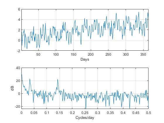 4 -2 300 350 250 200 100 150 50 Days 40 20 20 0 0.05 0 0.15 0.2 0.25 0.3 0.35 0.4 0.45 0.5 Cycles/day