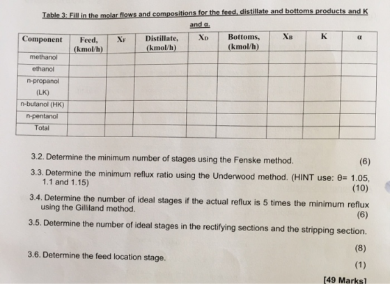 Table 3: Fill in the molar flows and compositions for the feed, distillate and bottoms products and K and a. Bottoms (kmol/h)