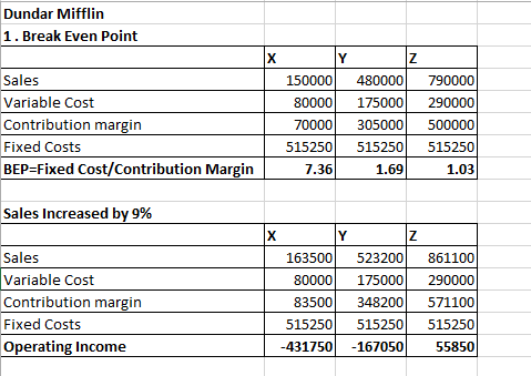 Dundar Mifflin 1. Break Even Point Sales Variable Cost Contribution margin Fixed Costs BEP-Fixed Cost/Contribution Margin 150