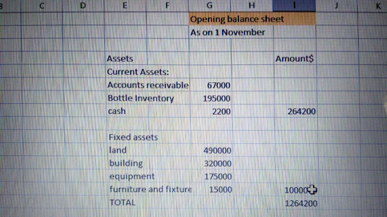 G H J K Opening balance sheet As on 1 November Amount$ Assets Current Assets: Accounts receivable 00049 Bottle Inventory 1950