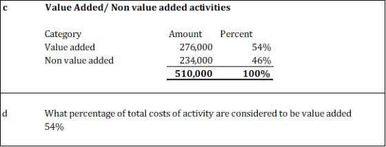 Value Added/ Non value added activities 03 Category Amount Percent Value added 54% 276,000 46% Non value added 234,000 100% 5