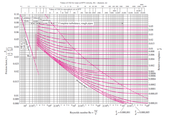 F (velocity, ft/s x diameter. (Vd) for water at 6 Valu 8000 8 10 0.1 0.2 0.4 0.6 0.8 1 40 60 80 100 200 400 600 800 1000 2 4