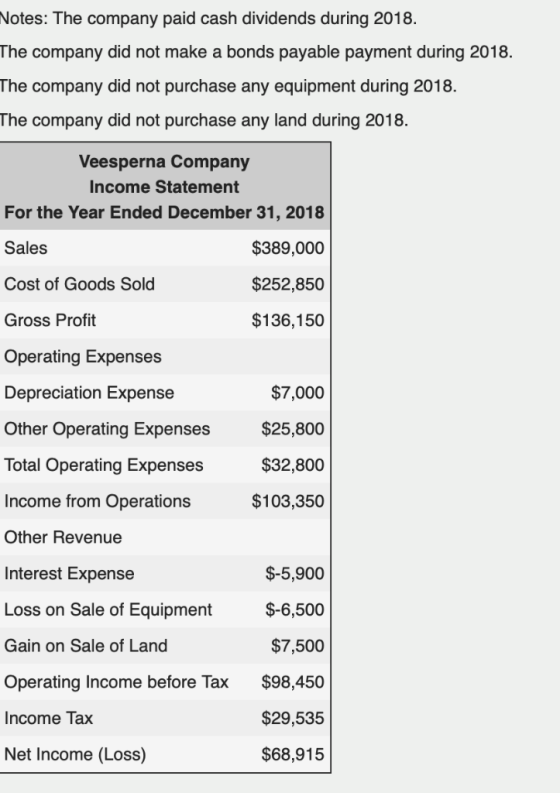 Notes: The company paid cash dividends during 2018. The company did not make a bonds payable payment during 2018. The company