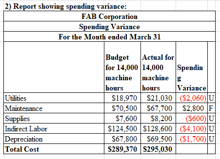 2) Report showing spending variance: FAB Corporation Spending Variance For the Month ended March 31 Budget Actual for for 14,