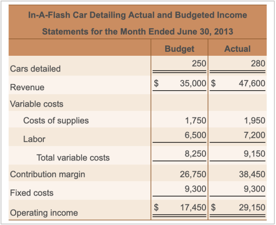 In-A-Flash Car Detailing Actual and Budgeted Income Statements for the Month Ended June 30, 2013 Budget Actual 280 250 Cars d