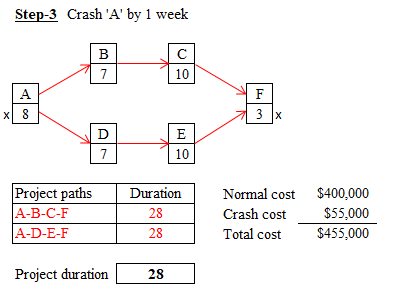 Step-3 Crash A by 1 week 10 10 10 $400,000 $55,000 Normal cost Crash cost Total cost 28 28 A-B-C-F $455,000 A-D-E-F Project