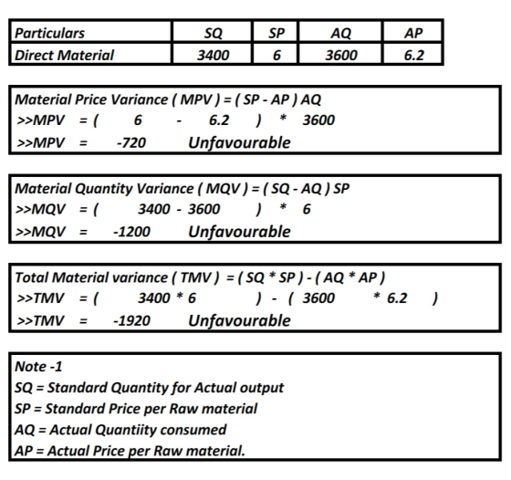 Particulars sQ SP AQ AP Direct Material 3400 6 3600 6.2 Material Price Variance (MPV) (SP - AP ) AQ 6.2 )3600 >MPV- -720Unfav