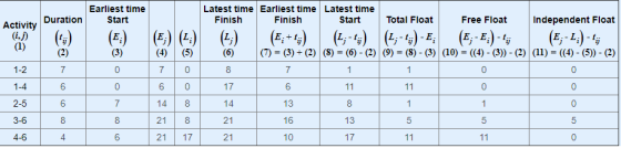 Earliest time Start Latest time Earliest time Latest time Start Duration Finish Finish Total Float Free Float Independent Flo