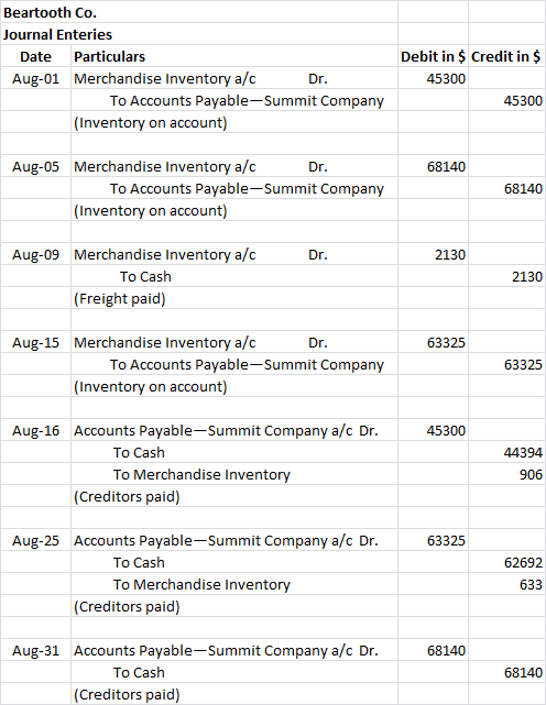 Beartooth Co Journal Enteries Debit in $ Credit in $ Particulars Date Aug-01 Merchandise Inventory a/c 45300 Dr. To Accounts