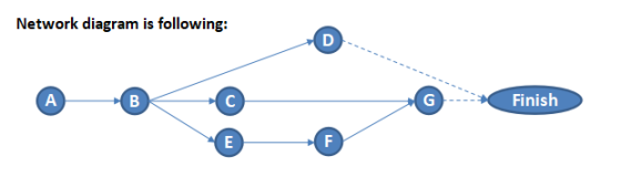 Network diagram is following: Finish