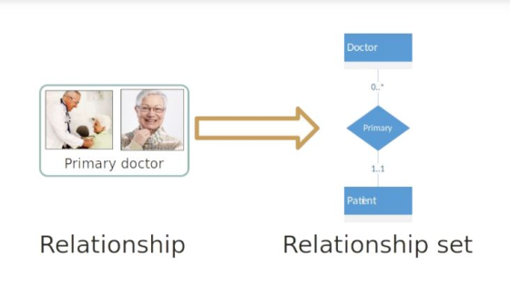 Doctor Oo.. Primary Primary doctor 1..1 Patent Relationship set Relationship