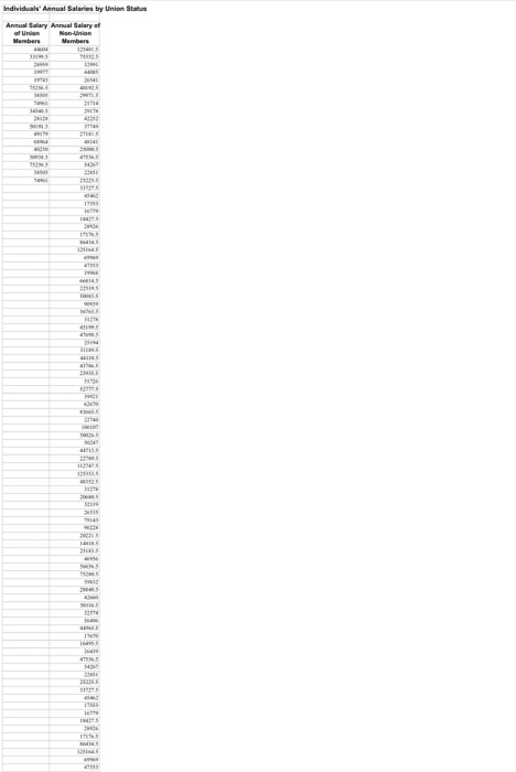 ndividuals Annual Salaries by Union Status Annual Salary Annual Salary f Members Members
