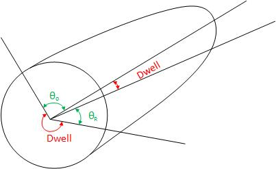 Dwell Dwell