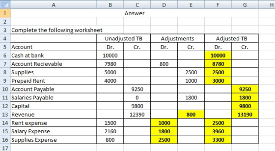 Answer 3 Complete the following worksheet 4 5 Account 6 Cash at bank 7 Account Recievable 8 Supplies 9 Prepaid Rent 10 Accoun