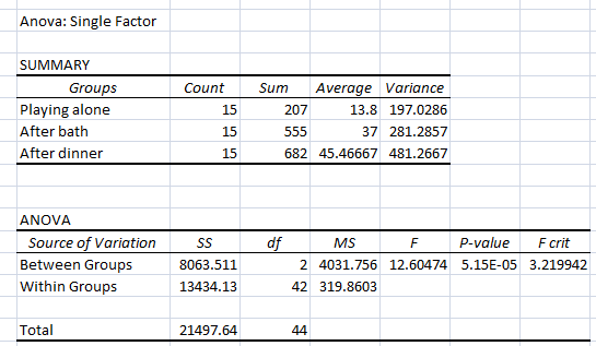 Anova: Single Factor SUMMARY Groups Count Sum Average Variance 13.8 197.0286 37 281.2857 682 45.46667 481.2667 Playing alone