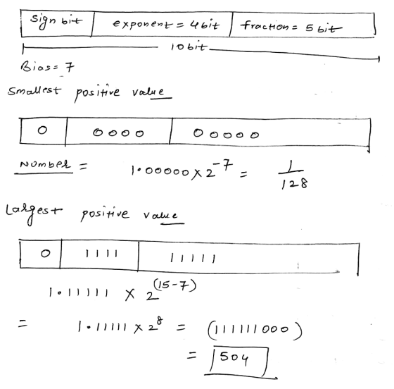 Sign bit frocton 5 bit exponent 46it 41901 Smalest positve valu e O00o0 2 /28 posigive Valu e IS-7 X 2 2- So4 1 }