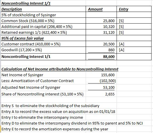Noncontrolling Interest 1/1 Description 5% of stockholding of Sysinger Common Stock (516,000 x 5% Additional paid in capital