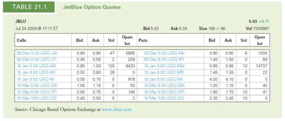 TABLE 21.1 JetBlue Option Quotes JBLU 5.03 +0.11 Vol 7335887 Jul 24 2009 @ 17:17 ET Bid 5.03 Ask 5.04 Size 168 96 Open Open C