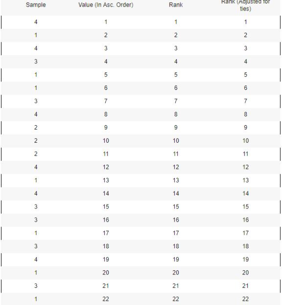 Rank (Adjusted for ties) Rank Order) Value (In Asc. Sample 1 1 1 4 2 2 2 1 4 4 4 3 5 | 5 5 1 6 6 6 7 | 7 3 8 4 9 | 2 10 10 10