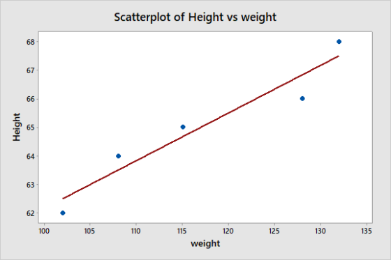 Scatterplot of Height vs weight 68 67 66 64 63 62 100 105 110 115 120 125 130 135 weight Height