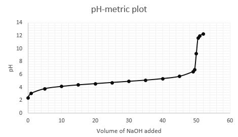 pH-metric plot 14 12 10 8 4 2 0 30 40 10 20 50 60 Volume of NaOH added LD Hd