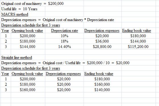 Original cost of Useful life = 10 Years MACRS method Depreciation expenses-Original cost of $200,000 * Depreciation rate ecia