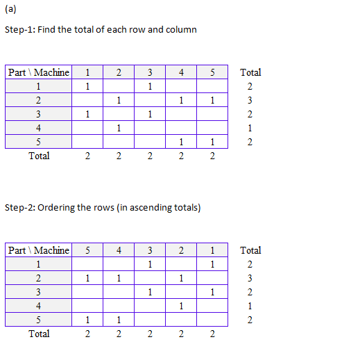 Step-1: Find the total of each row and column PartMachine1 Total Total Step-2: Ordering the rows (in ascending totals) PartMa