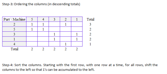 Step-3: Ordering the columns (in descending totals) Part Machine 5432 2 1 Total 1 4 Total Step-4: Sort the columns. Starting