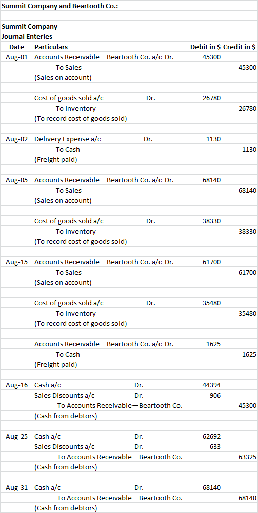 Summit Company and Beartooth Co.: Summit Company Journal Enteries Debit in $ Credit in $ Particulars Date Aug-01 Accounts Rec