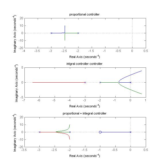proportional controller 20 -10 -3.5 -2.5 0.5 0.5 Real Axis (seconds intgral controller controller Real Axis (seconds) proport