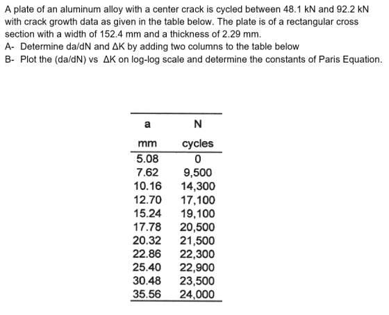 A plate of an aluminum alloy with a center crack is cycled between 48.1 kN and 92.2 kN with crack growth data as given in the