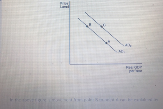 Price Level AD2 AD1 Real GDP per Year in the above figure a movement from point B to point A can be explained by