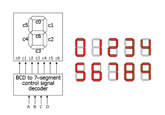 CO c5 c1 с6 c4 c2 68280 88899 со с1 с2 с3 с4 c5 сб BCD to 7-segment control signal decoder АВСD