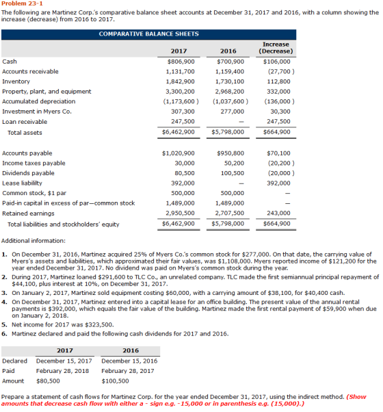 Problem 23-1 The following are Martinez Corp.s comparative balance sheet accounts at December 31, 2017 and 2016, with a colum