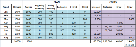 PLAN COSTS Beginning Endi # Fired | Inventory | Period Demand Backorders | # Hired Backorder H Firing Regular 1600 1600 ory I