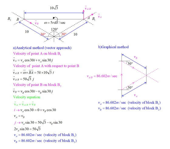 103 VAIB VA A Bi = 5rad/sec VB 1200 10 30° 10 --30° b)Graphical method a)Analytical method (vector approach) Velocity of poin