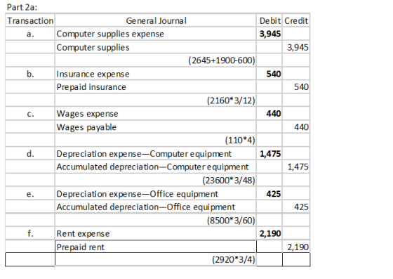 Part 2a: Debit Credit General Journal Transaction Computer supplies expense 3,945 а. Computer supplies 3,945 (2645+1900-600)