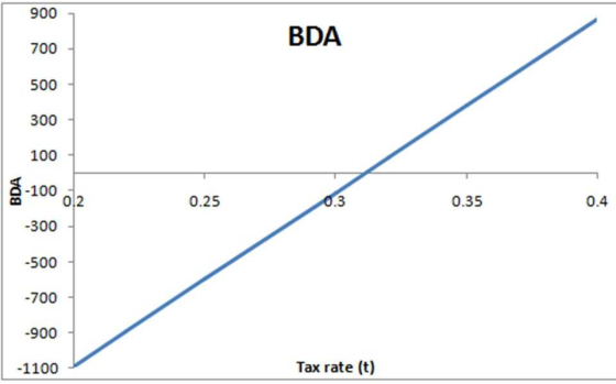 900 BDA 700 500 300 100 -100 02 0.3 0.25 0.35 0.4 -300 -500 700 006- Tax rate (t) -1100 BDA