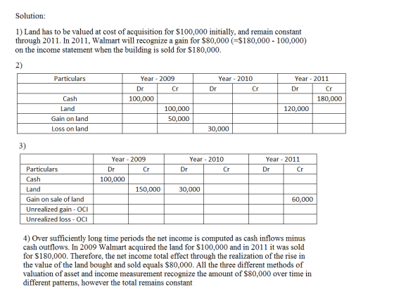 Solution 1) Land has to be valued at cost of acquisition for $100,000 initially, and remain constant through 2011. In 2011, W