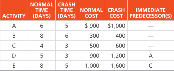 NORMAL CRASH TIME ACTIVITY (DAYS) (DAYS) TIME NORMAL CRASH COST IMMEDIATE COST PREDECESSOR(S) 900 $1,000 B 300 400 C 4 3 500