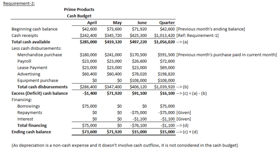 Requirement-2: Prime Products Cash Budget Ma une Quarter April $42,600 $73,600 $71,920 $42,600 [Previous months ending balan